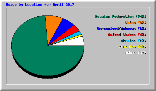 Usage by Location for April 2017