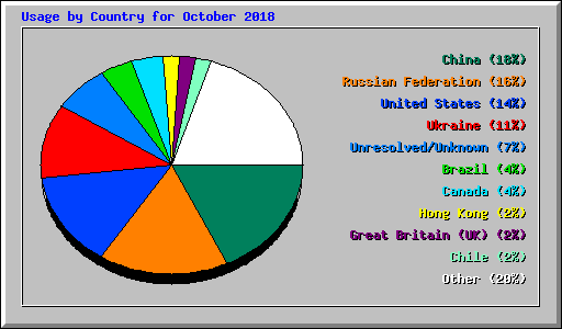 Usage by Country for October 2018