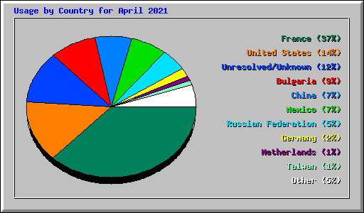 Usage by Country for April 2021