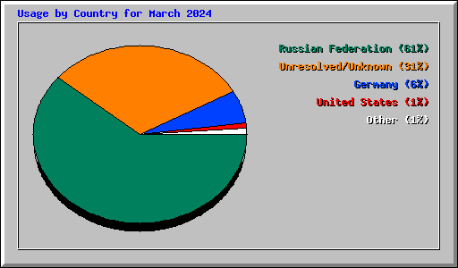 Usage by Country for March 2024