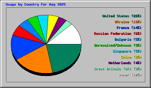 Usage by Country for May 2025