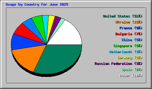 Usage by Country for June 2025