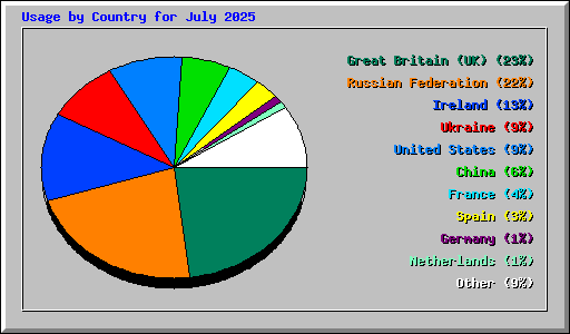 Usage by Country for July 2025
