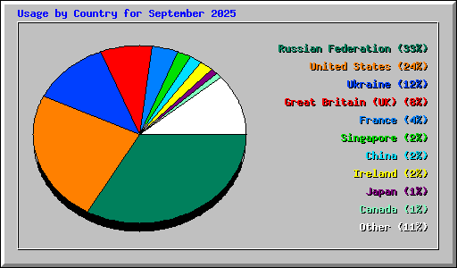 Usage by Country for September 2025