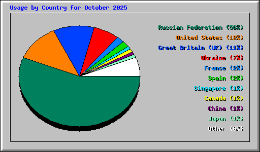 Usage by Country for October 2025