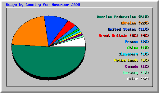 Usage by Country for November 2025