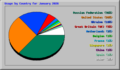 Usage by Country for January 2026
