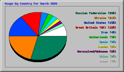 Usage by Country for March 2026