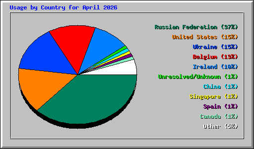 Usage by Country for April 2026