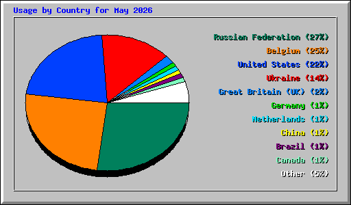 Usage by Country for May 2026