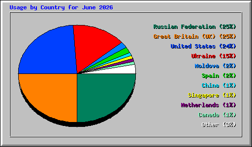 Usage by Country for June 2026