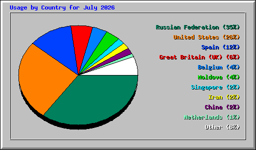 Usage by Country for July 2026