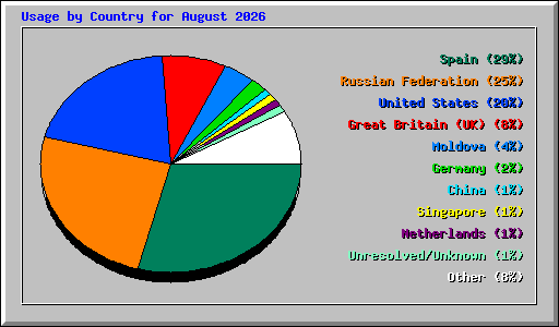 Usage by Country for August 2026