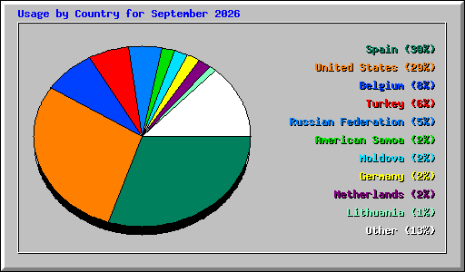 Usage by Country for September 2026