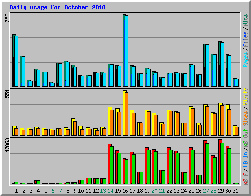 Daily usage for October 2018