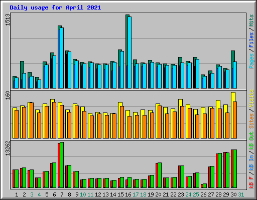 Daily usage for April 2021
