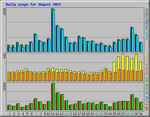 Daily usage for August 2021