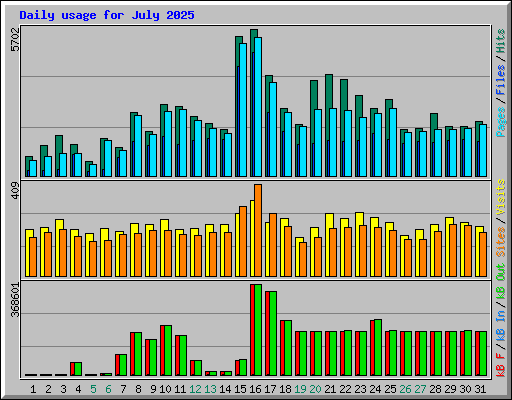 Daily usage for July 2025