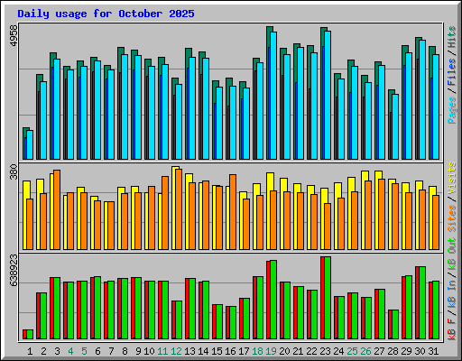 Daily usage for October 2025