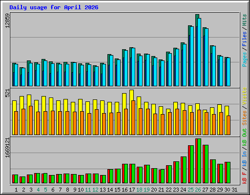 Daily usage for April 2026