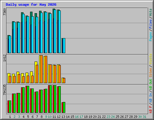 Daily usage for May 2026