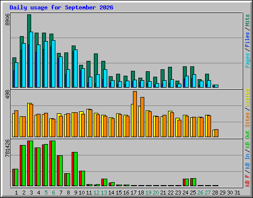 Daily usage for September 2026