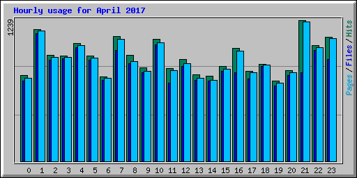 Hourly usage for April 2017