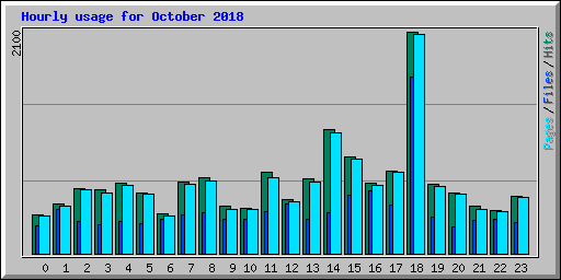 Hourly usage for October 2018