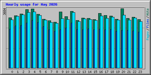 Hourly usage for May 2026